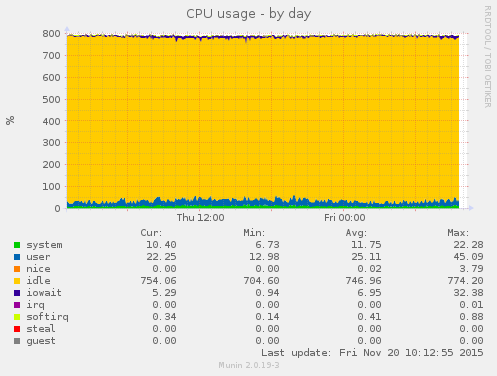 CPU usage
