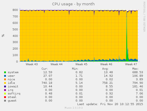 CPU usage