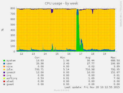 CPU usage