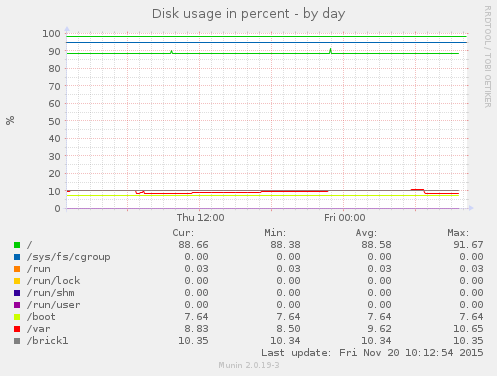 Disk usage in percent