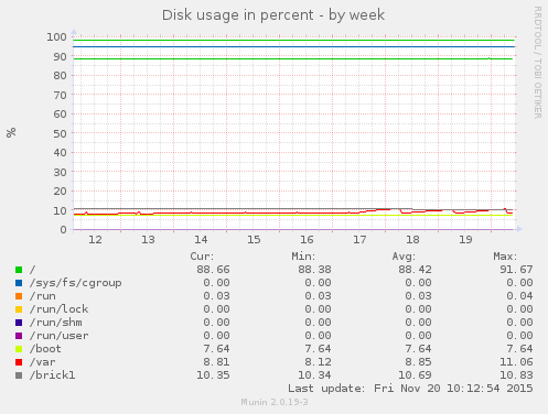 Disk usage in percent