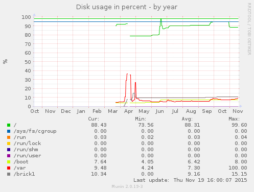 Disk usage in percent