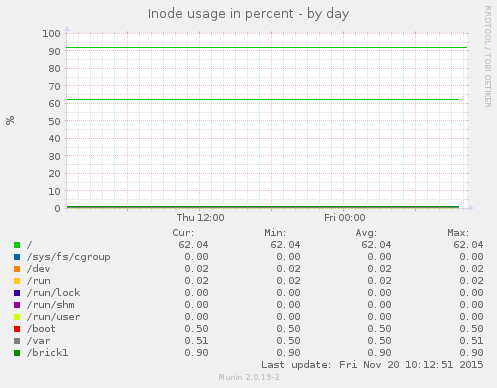 Inode usage in percent