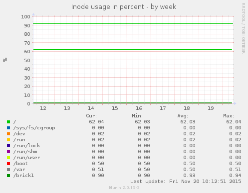 Inode usage in percent