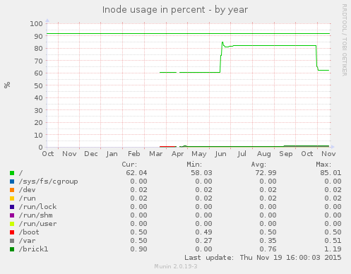 Inode usage in percent