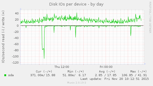Disk IOs per device