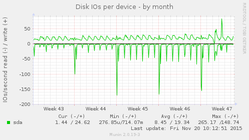 Disk IOs per device