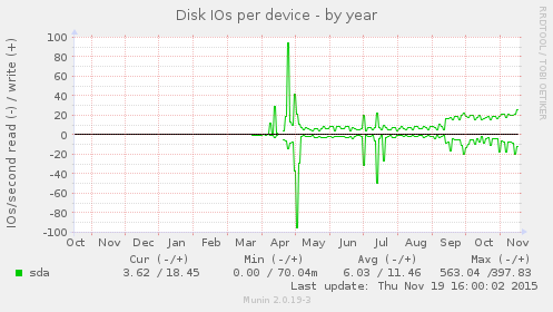 Disk IOs per device
