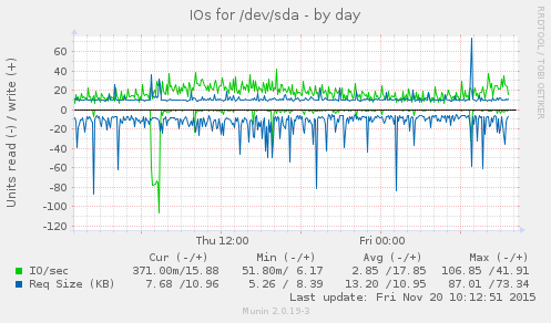 IOs for /dev/sda