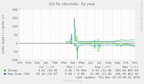 IOs for /dev/sda