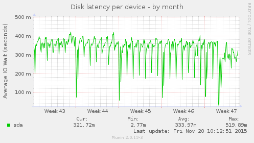 Disk latency per device