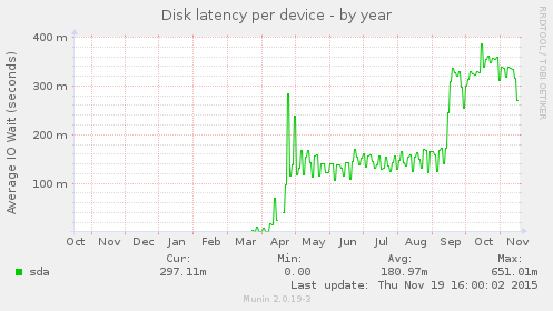 Disk latency per device