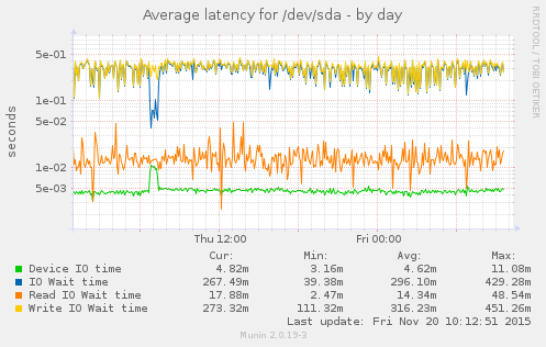 Average latency for /dev/sda