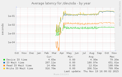Average latency for /dev/sda