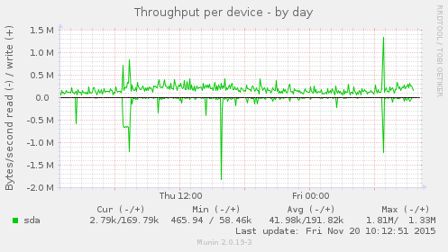 Throughput per device