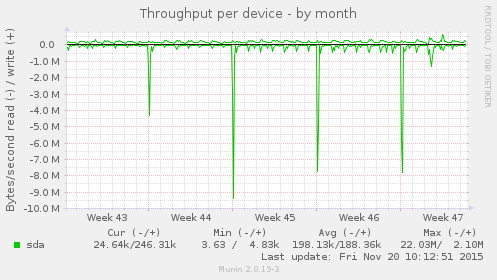 Throughput per device