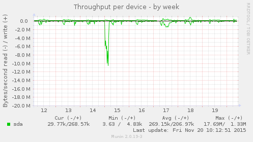 Throughput per device