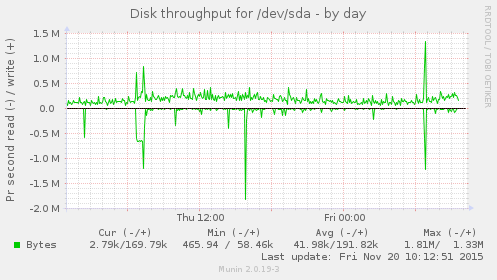 Disk throughput for /dev/sda