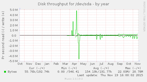 Disk throughput for /dev/sda