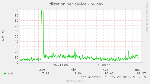 Utilization per device