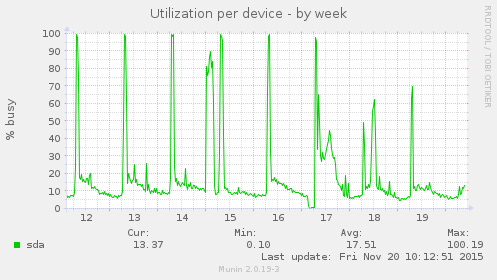 Utilization per device