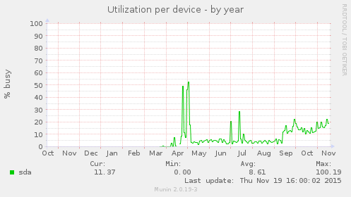 Utilization per device