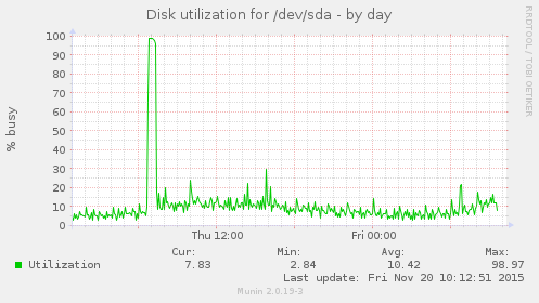 Disk utilization for /dev/sda