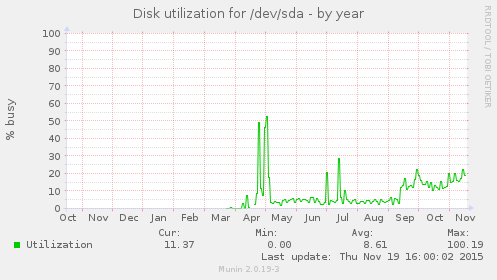 Disk utilization for /dev/sda