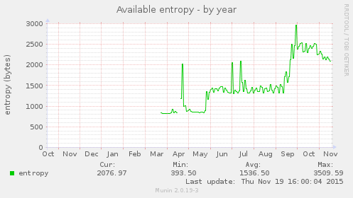 Available entropy
