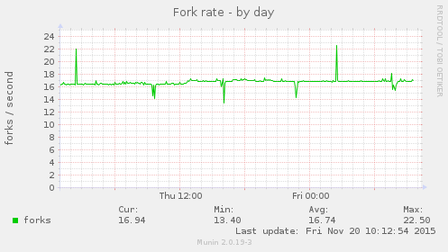 Fork rate