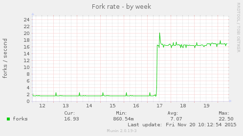 Fork rate