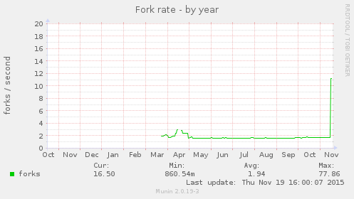 Fork rate