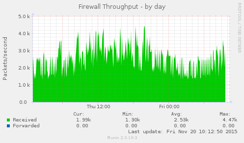 Firewall Throughput