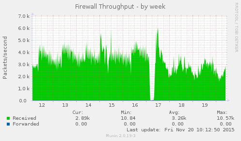 Firewall Throughput