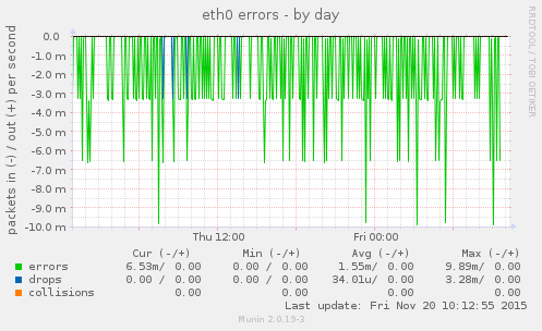 eth0 errors