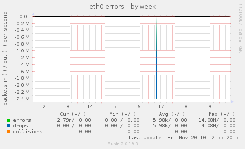 eth0 errors