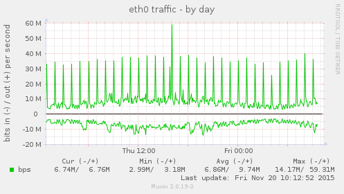 eth0 traffic