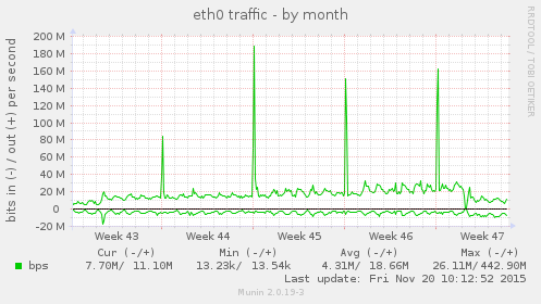 monthly graph