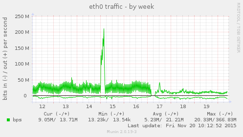 eth0 traffic