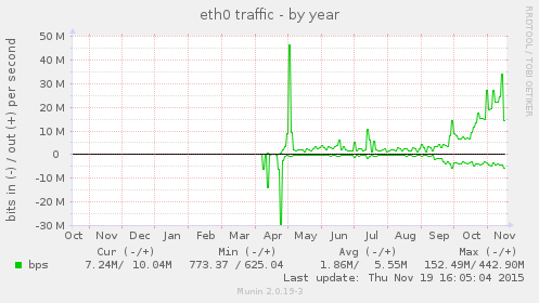 yearly graph