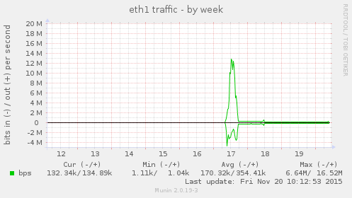 eth1 traffic