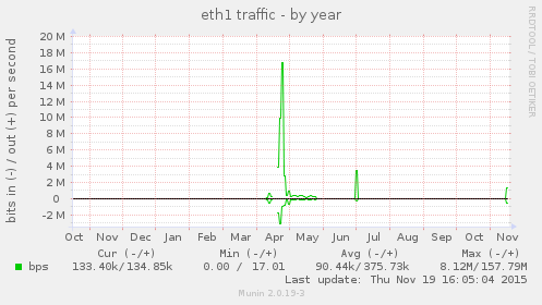 yearly graph