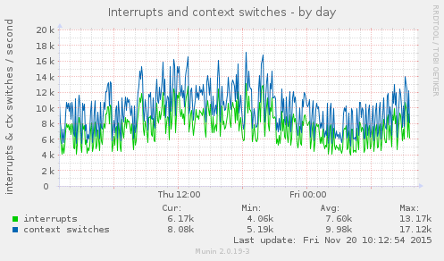 Interrupts and context switches