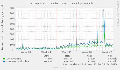 Interrupts and context switches