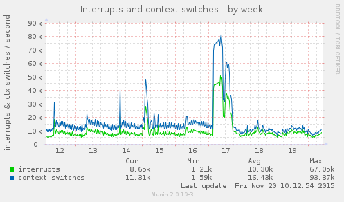 Interrupts and context switches