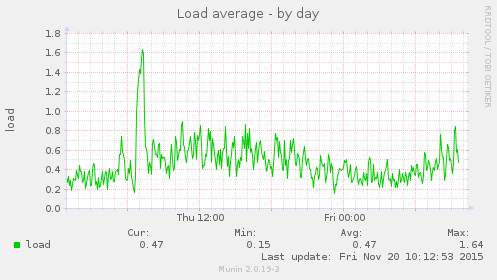 Load average