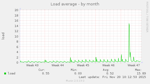 Load average