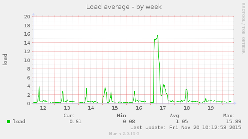 Load average