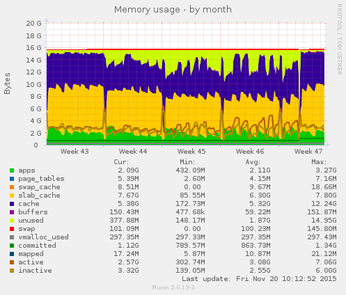 Memory usage