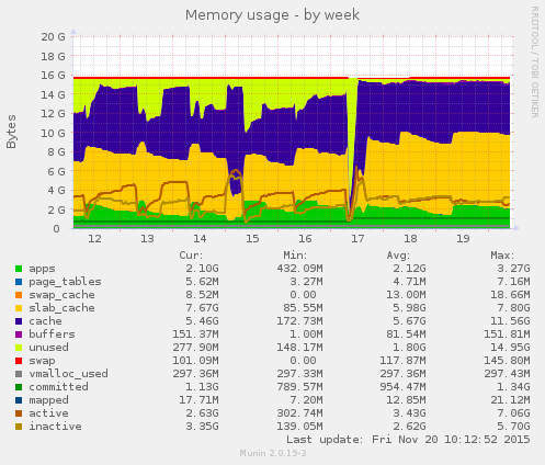 Memory usage